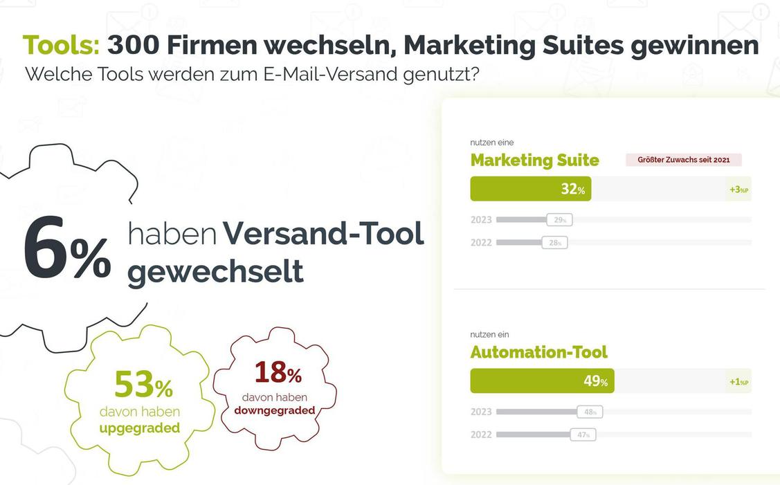 Marketing-Suites gewinnen im E-Mail-Marketing an Bedeutung (Grafik: E-Mail-Marketing Benchmarks 2024)