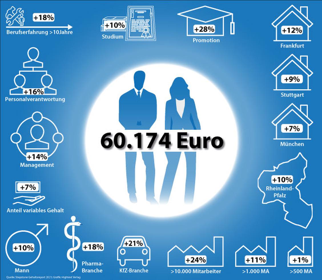 Zu dem Durchschnittsgehalt eines Marketing Managers von gut 60.000 Euro kommen Zuschlge, die sich nach Variablen wie Standort, Personalverantwortung oder Unternehmensgre richten. (Grafik: Stepstone/HighText Verlag)