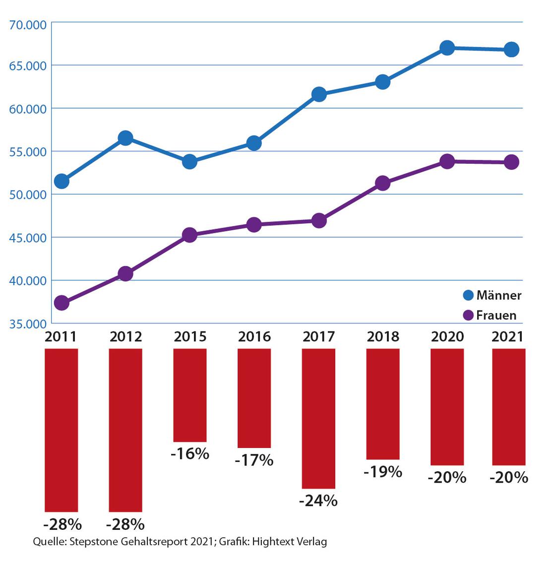 Im Durchschnitt verdienen Marketing Managerinnen ein Fnftel weniger als ihre mnnlichen Kollegen. (Grafik: Stepstone/HighText Verlag)