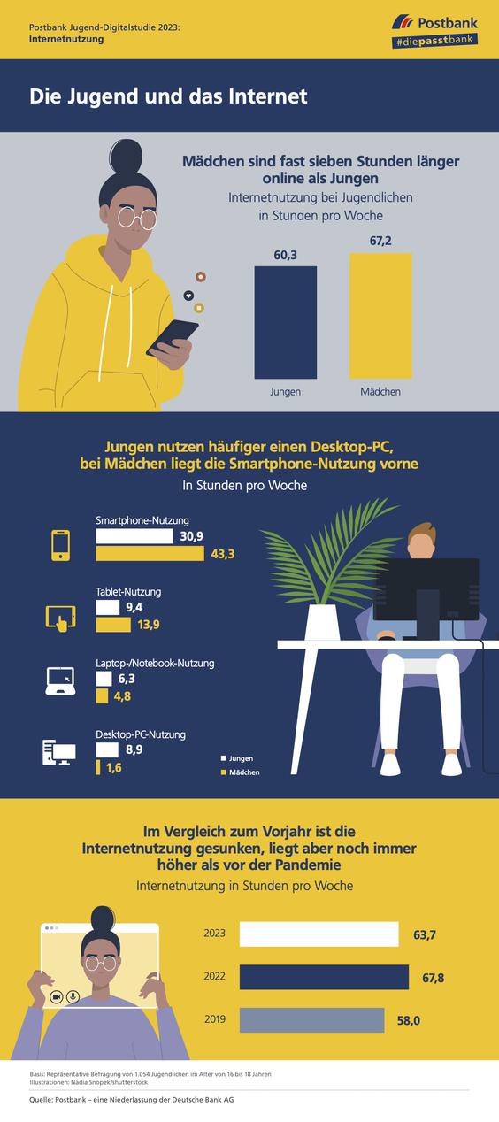  (Grafik: Postbank)