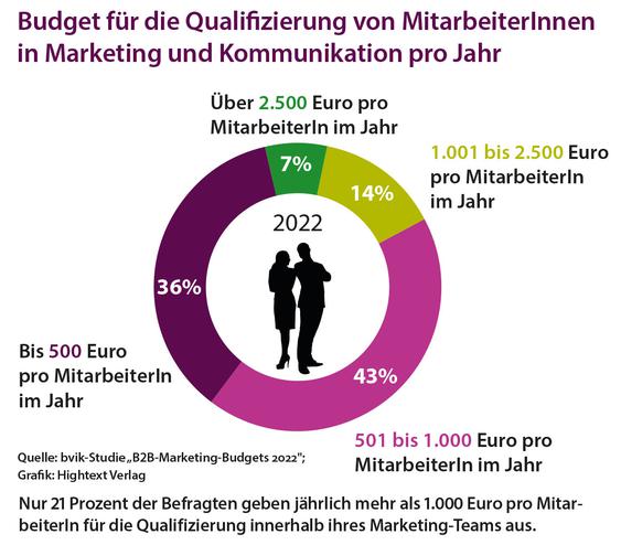  (Grafik: bvik-Studie 'B2B-Marketing-Budgets 2022' ; Grafik: Hightext Verlag)