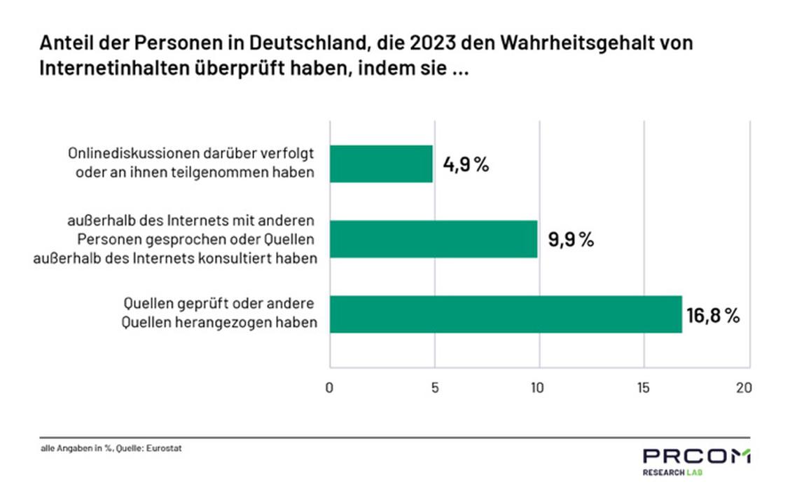 Die Bereitschaft der deutschen Nutzer, Inhalte zu prfen und on- wie offline zu diskutieren, ist auf einem sehr niedrigen Niveau. (Grafik: PR-COM)