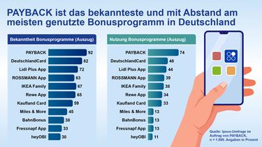 Bekanntheit und Nutzung von Bonusprogrammen in Deutschland	 (Grafik: Ipsos/Payback)