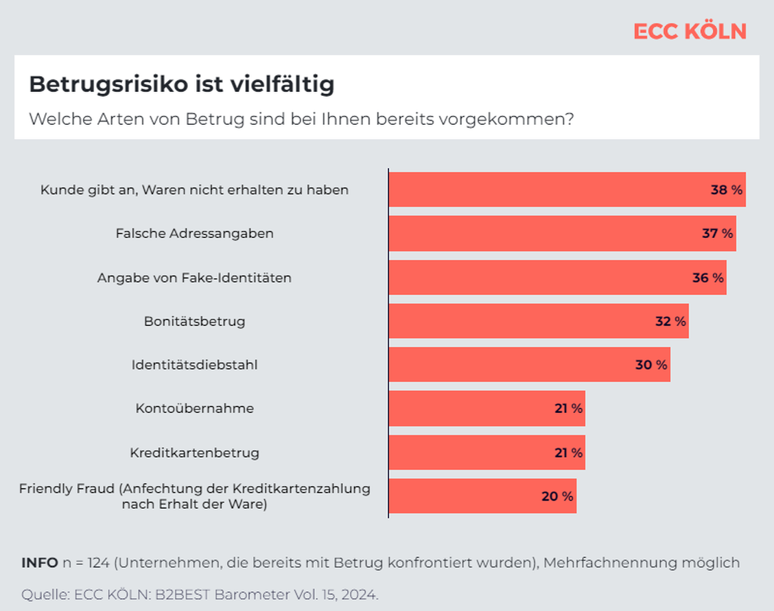  Mehr als zwei Drittel der befragten B2B-Unternehmen wurden laut eigener Angabe in ihrem Onlineshop bereits mit Betrug oder Betrugsversuchen konfrontiert. (Grafik: ECC Kln)