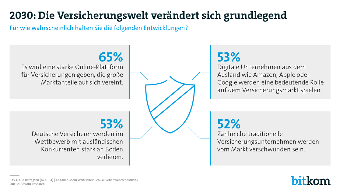  (Grafik: Bitkom)