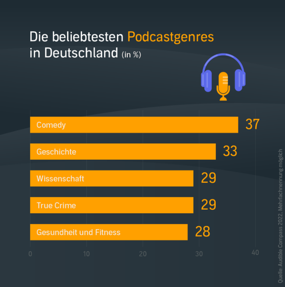  (Grafik: Audible Compass 2022)