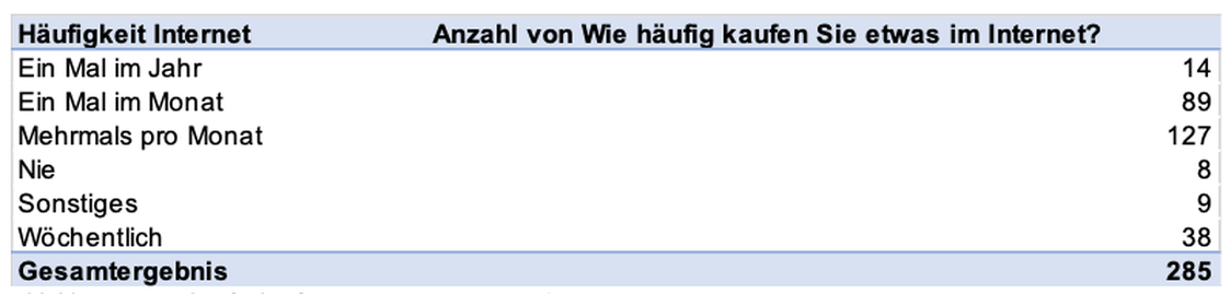 Abbildung 1: Wie hufig kaufen Sie etwas im Internet? (Grafik: Vanessa Wedge)