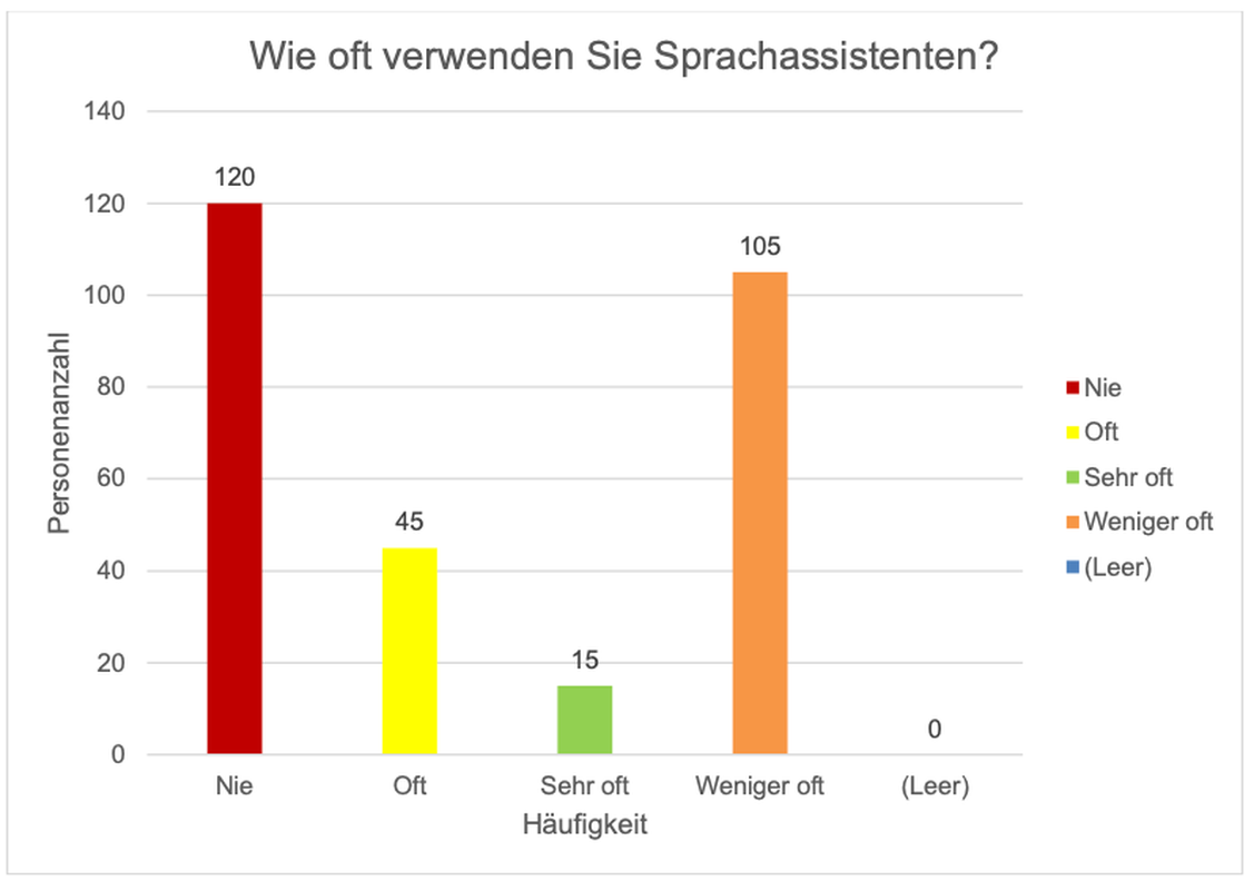 Abbildung 2: Wie oft verwenden Sie Sprachassistenten? (Grafik: Vanessa Wedge)