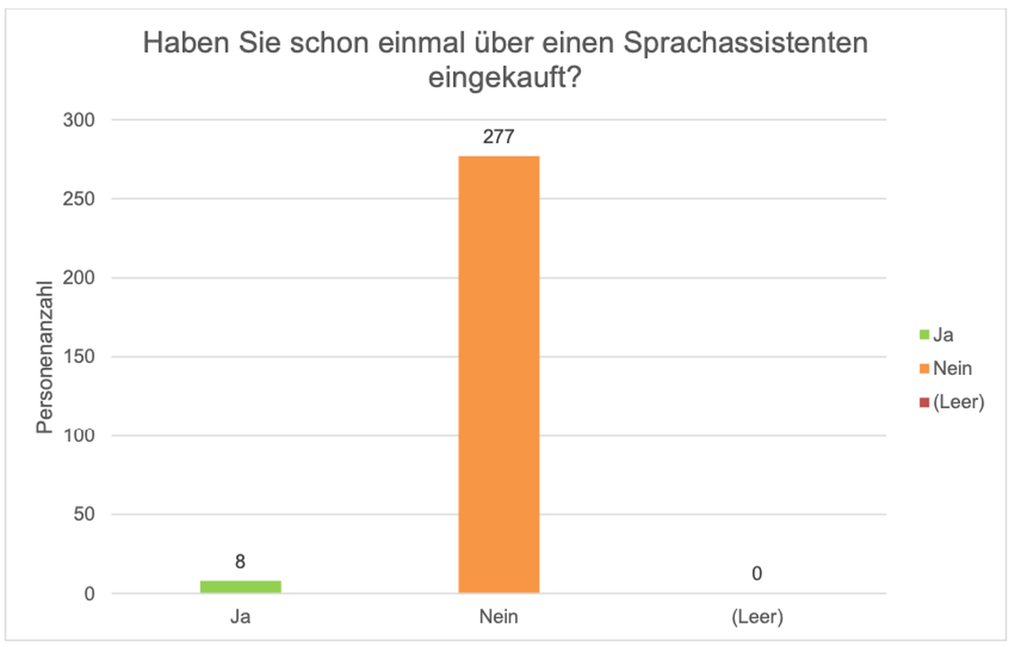 Abbildung 3: Haben Sie schon einmal ber einen Sprachassistenten eingekauft? (Grafik: Vanessa Wedge)