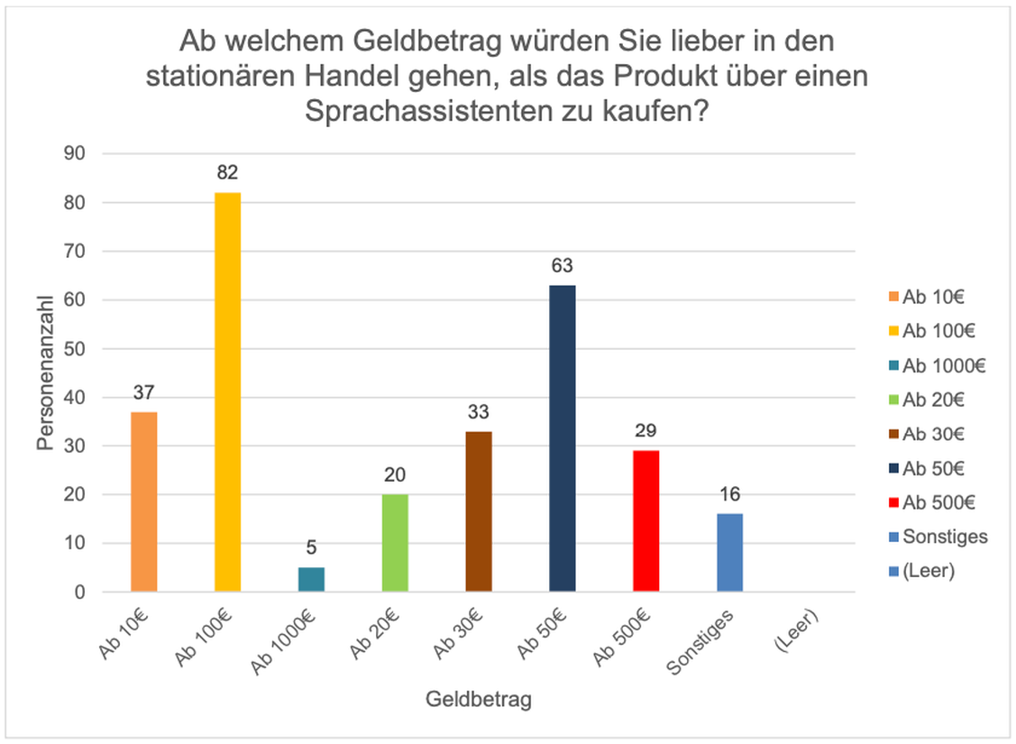 Abbildung 4: Ab welchem Geldbetrag wrden Sie lieber in den stationren Handel gehen, als das Produkt ber einen Sprachassistenten zu kaufen? (Grafik: Vanessa Wedge)