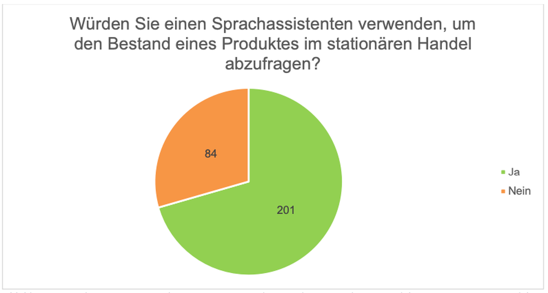 Abbildung 5: Wrden Sie einen Sprachassistenten verwenden, um den Bestand eines Produktes im stationren Handel abzufragen? (Grafik: Vanessa Wedge)