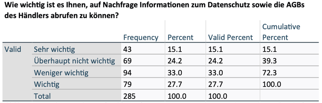 Abbildung 6: Wie wichtig ist es Ihnen, auf Nachfrage Informationen zum Datenschutz sowie die AGBs des Hndlers abrufen zu knnen? (Grafik: Vanessa Wedge)