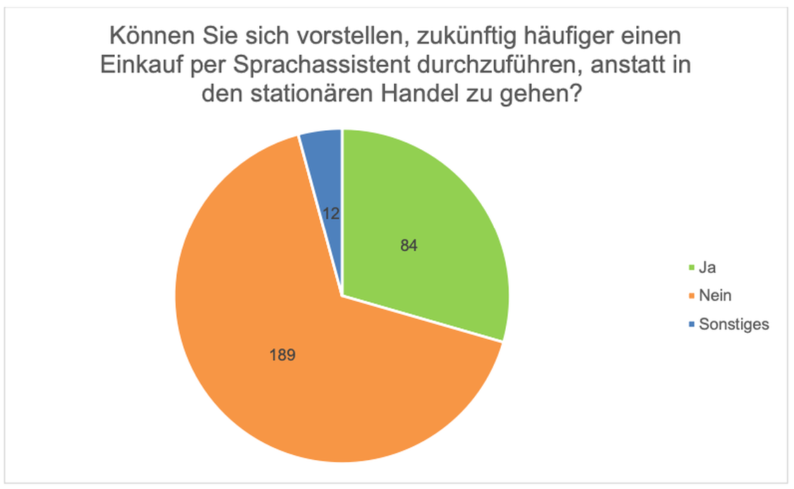 Abbildung 7: Knnen Sie sich vorstellen, zuknftig hufiger einen Einkauf per Sprachassistent durchzufhren, anstatt in den stationren Handel zu gehen (Grafik: Vanessa Wedge)