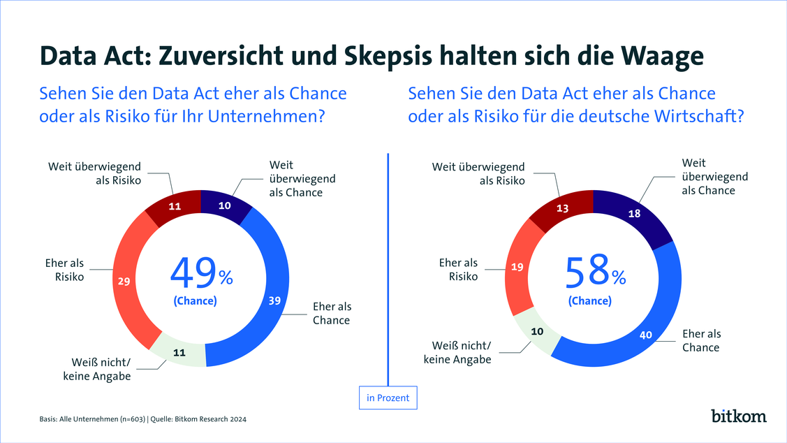 Wie deutsche Unternehmen den EU Data Act einschtzen (Grafik: Bitkom)