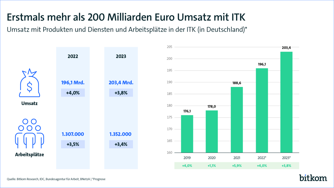 Prognose zur Entwicklung der Umstze und Arbeitspltze der deutschen Digitalbranche (ITK) 2023 (Grafik: Bitkom)