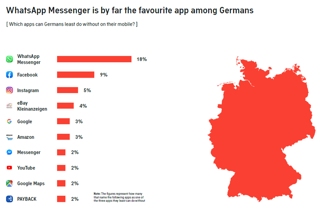 WhatsApp ist die mit Abstand beliebteste Social-Media-App der Deutschen. (Grafik: AudienceProject)