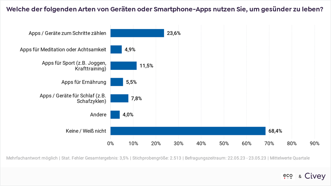  (Grafik: eco)