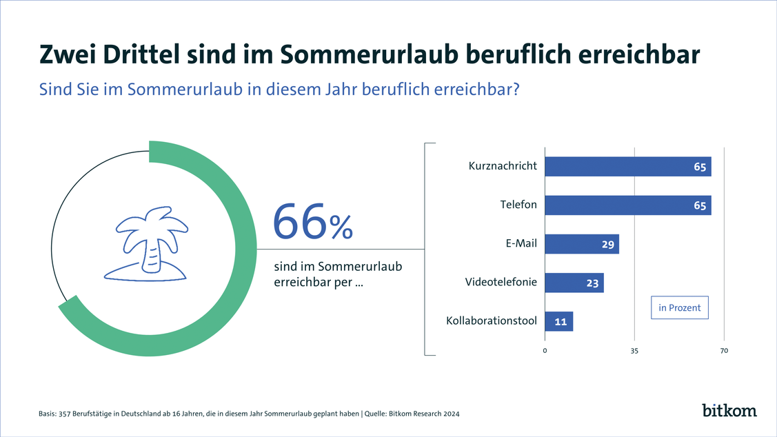   (Grafik: Bitkom)