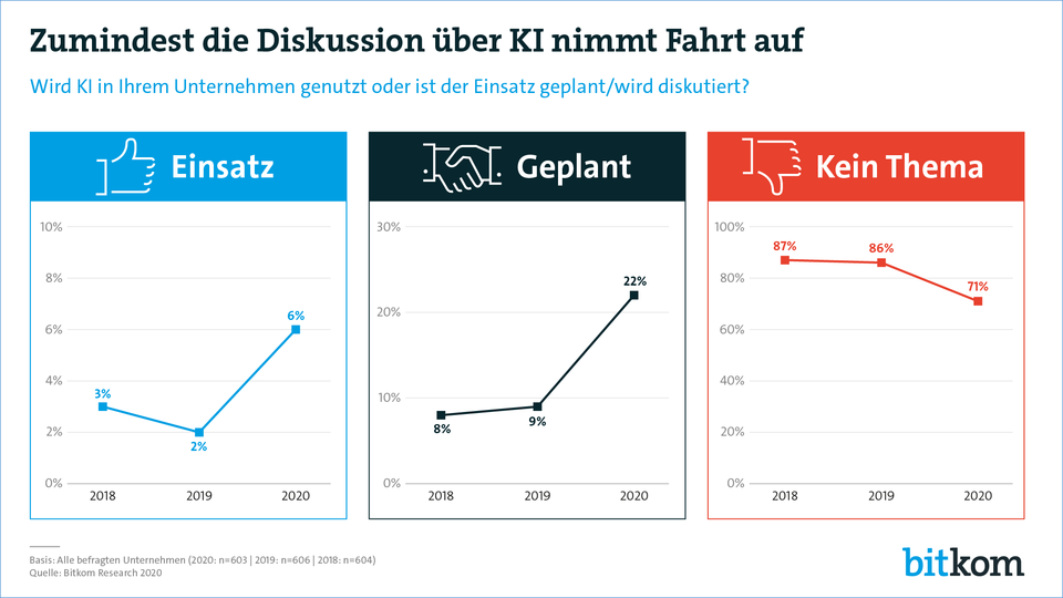 KI In Unternehmen: "Massives Umsetzungsproblem"