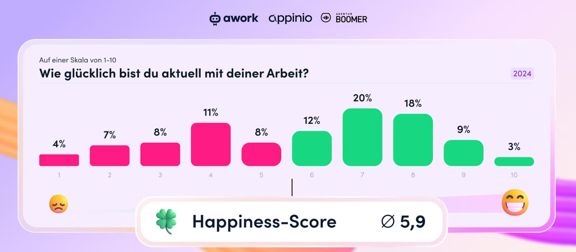 Knapp vier von zehn Menschen in Agenturen sehen sich selbst als mehr oder weniger unglcklich im Job.  (Grafik:  awork.com)