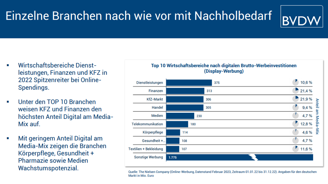  (Grafik: BVDW)