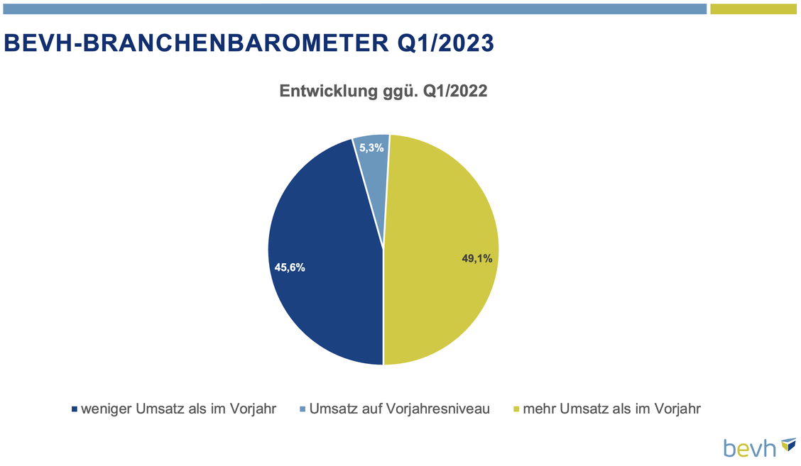 Im Vergleich mit dem Vorjahr haben 45,6 Prozent Umsatz abgegeben, allerdings melden 49,1 Prozent der Befragten ein Umsatzplus gegenber Q1/2022. (Grafik: BEVH)