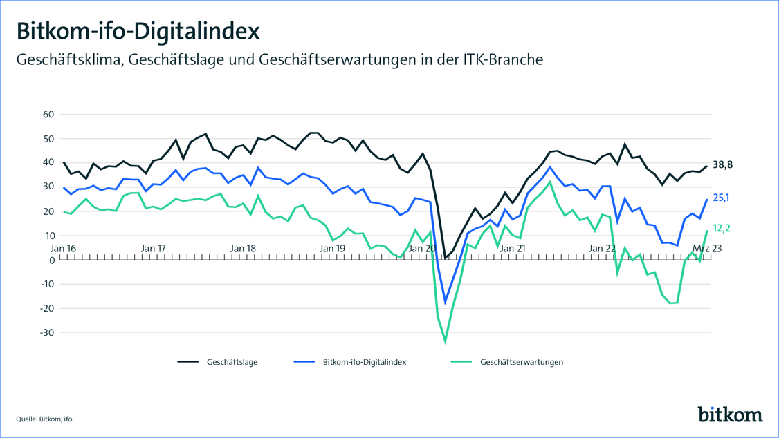 Bitkom-ifo-Digitalindex Mrz 2023 (Grafik: Bitkom)