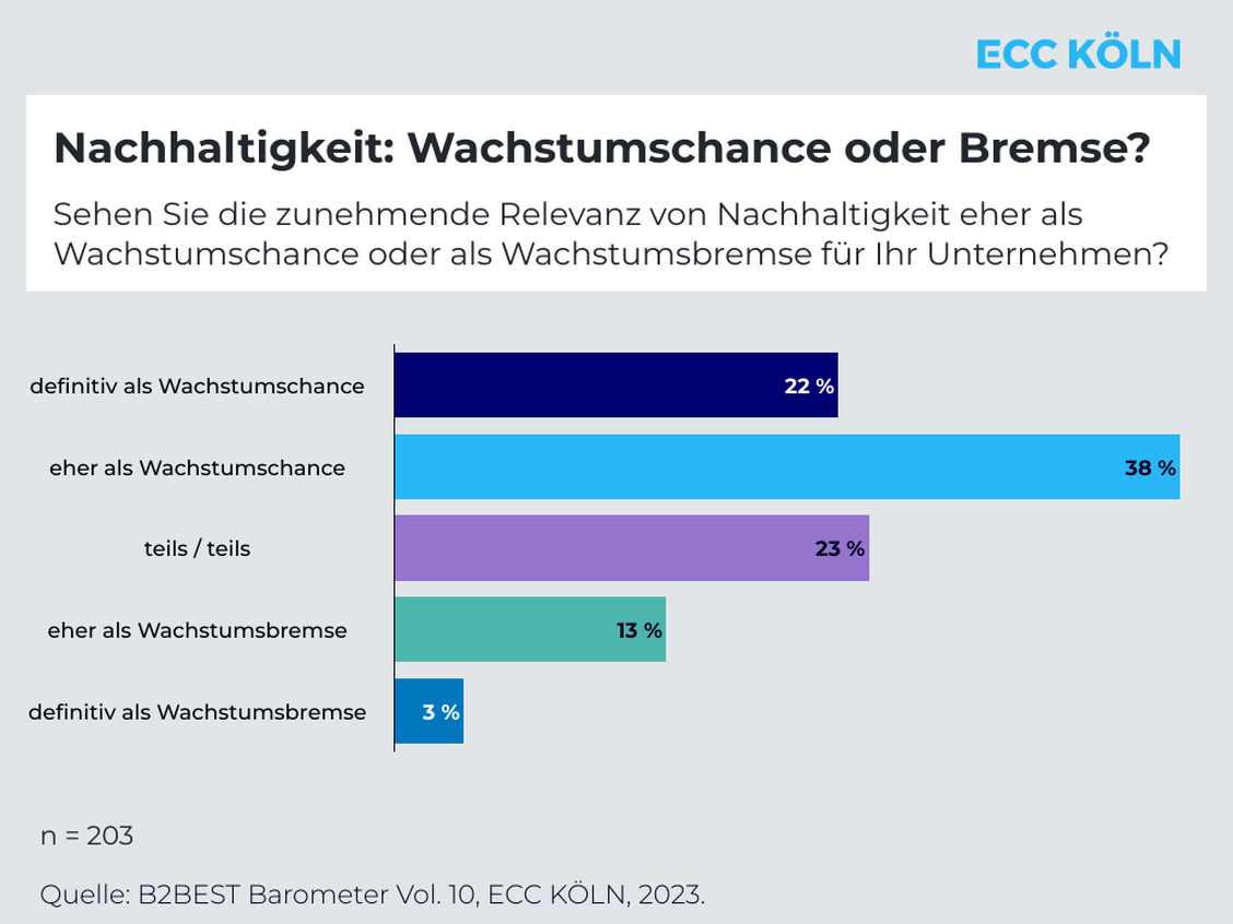   (Grafik: B2BEST Barometer/ ECC Kln)