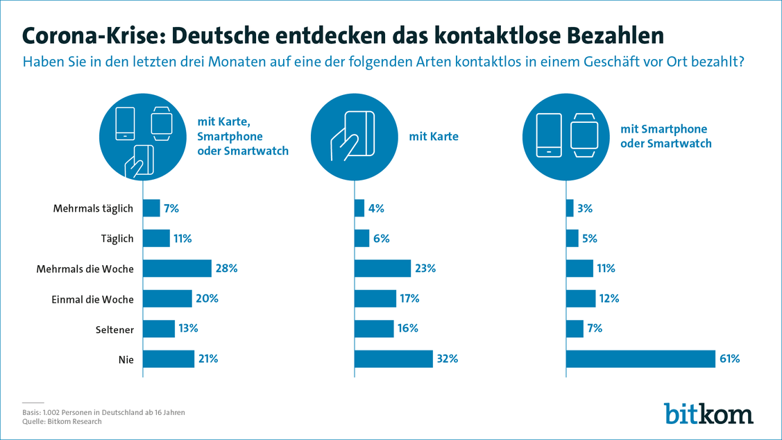  (Grafik: Bitkom)