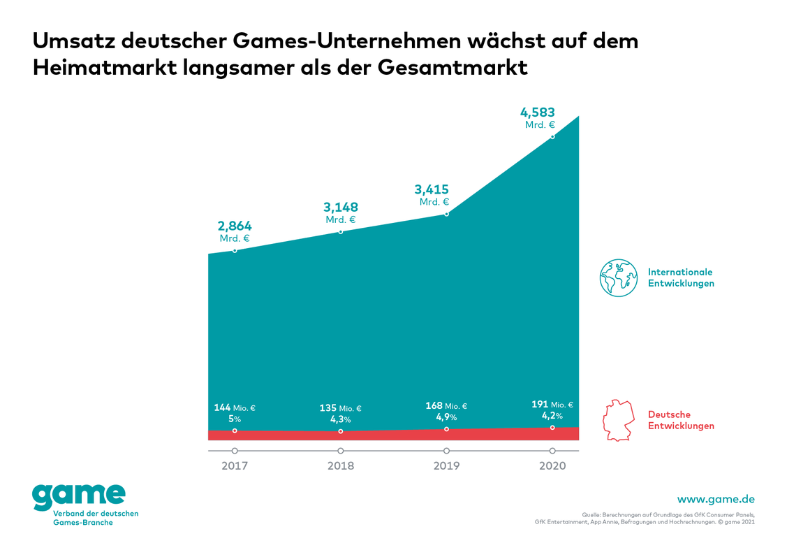  (Grafik: Game - Verband)