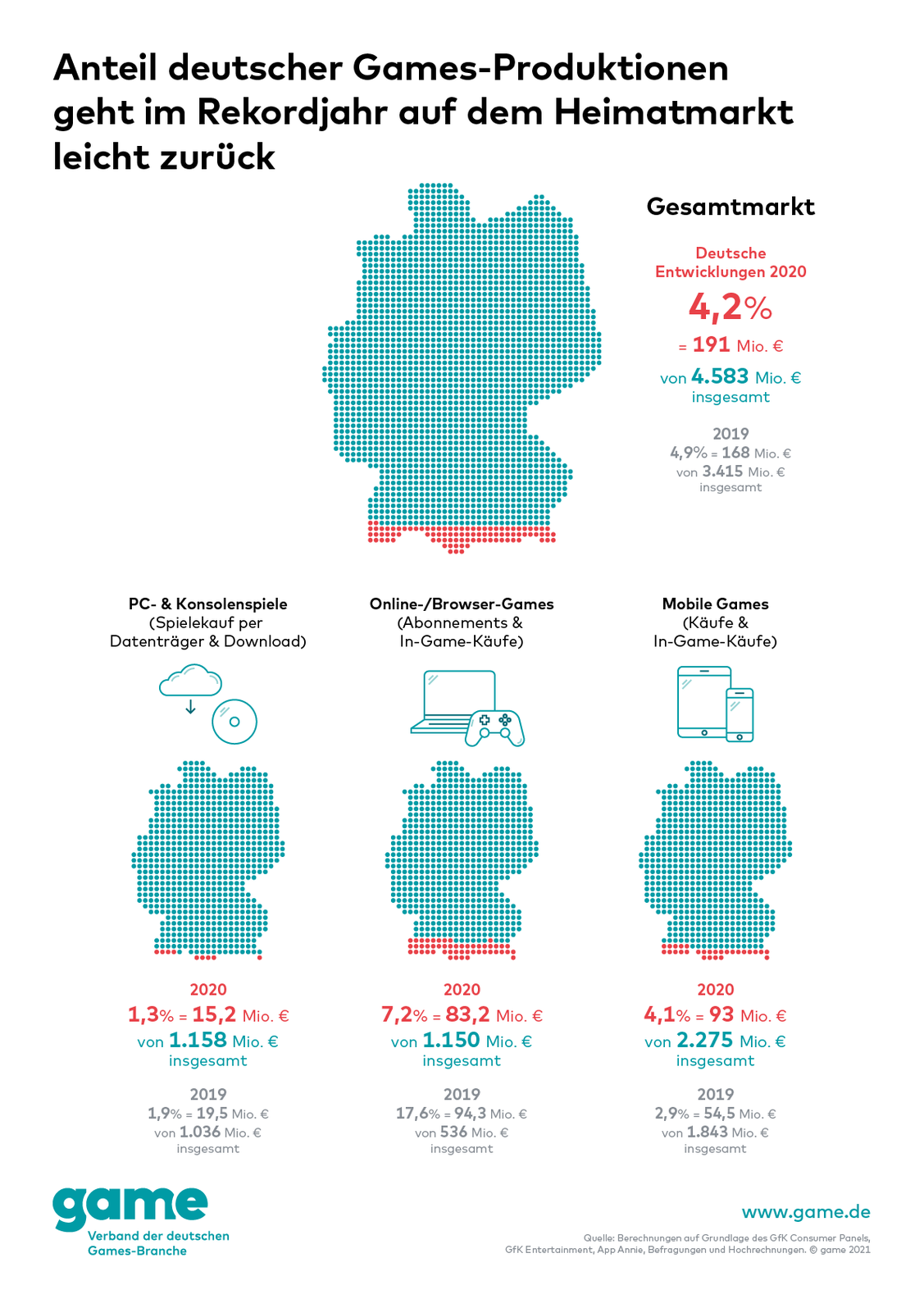  (Grafik: game - Verband)