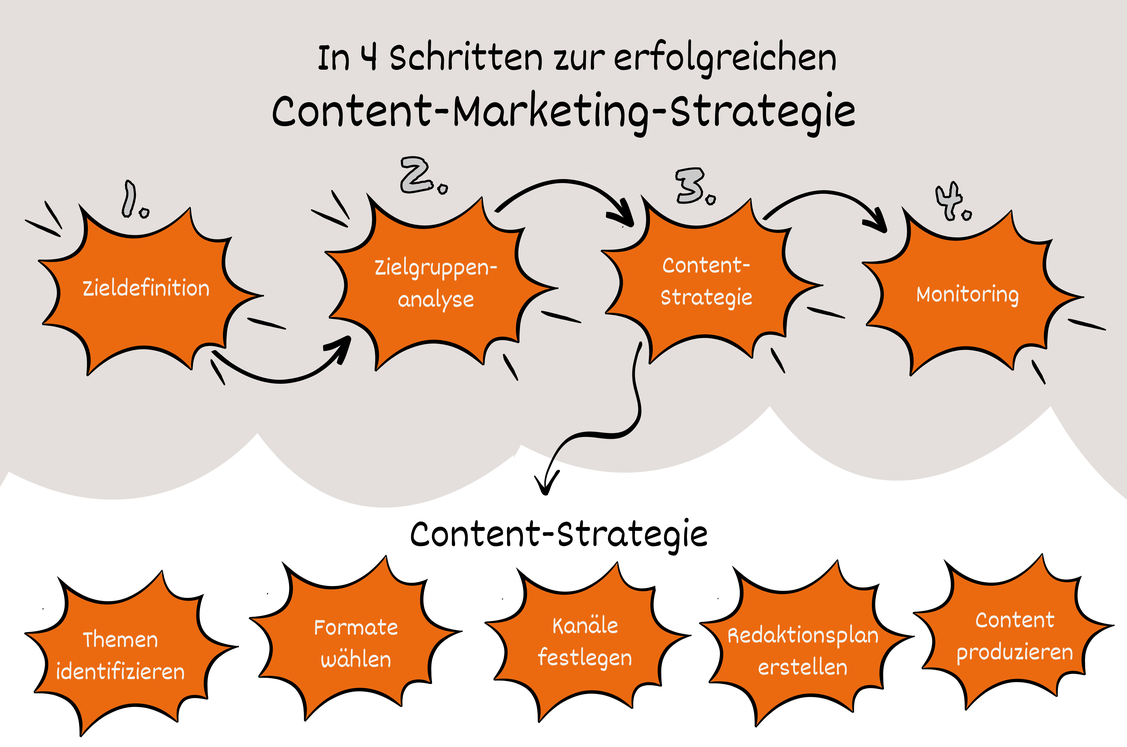 Wer seine Content-Marketing-Strategie zielgerichtet entwickelt, hat mehr Erfolg. (Grafik: Mller Horcher Kommunikation)