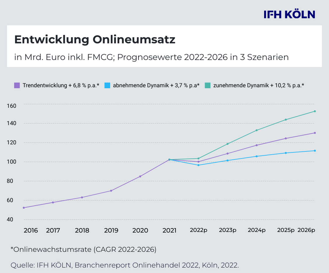 Entwicklung des Onlineumsatzes in Mrd. Euro inkl. FMCG in drei Szenarien, (Grafik: IFH Kln)