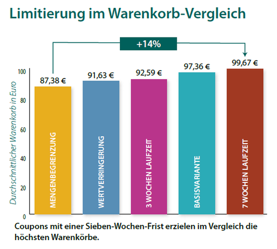 Coupons mit einer Sieben-Wochen-Frist erzielen im Vergleich die hchsten Warenkrbe.  (Grafik: Collaborative Marketing Club, Grafik: ONEtoONE)