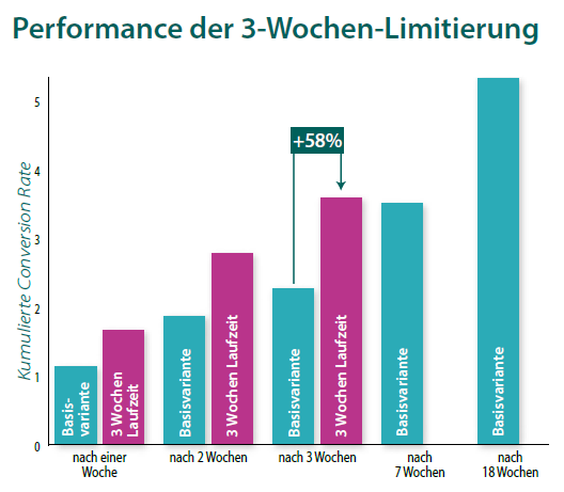 Drei-Wochen-Gutscheine erreichen gegenber der Basisvariante  einen CVR-Uplift von 58 Prozent.  (Grafik: Collaborative Marketing Club, Grafik: ONEtoONE)