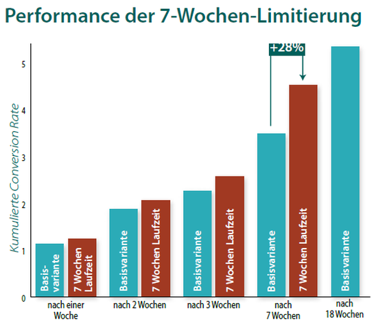 Der Sieben-Wochen-Coupon spielt mit einem CVR-Uplift von  28 Prozent seine Strke erst zum Laufzeitende aus.  (Grafik: Collaborative Marketing Club, Grafik: ONEtoONE)