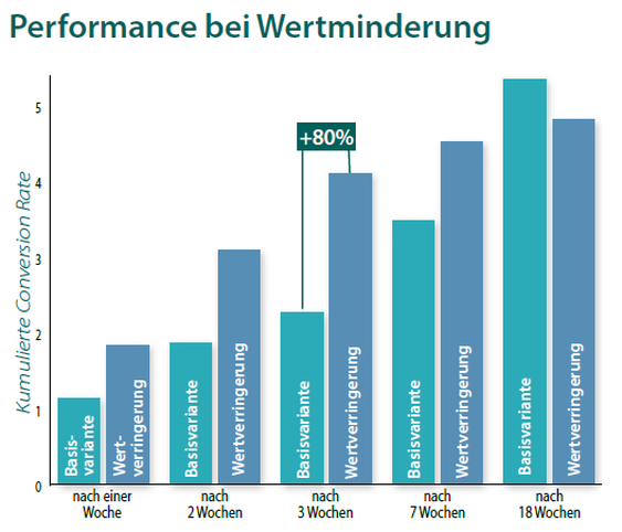 0,0,,,0,0,0,0,Wertverringerung aktiviert bei kurzfristigen Zielen besonders stark., (Grafik: Collaborative Marketing Club, Grafik: ONEtoONE)